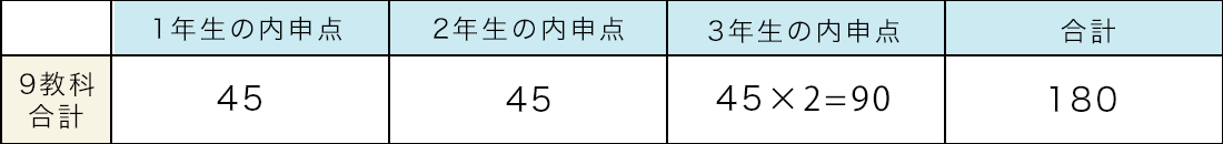 内申点参考