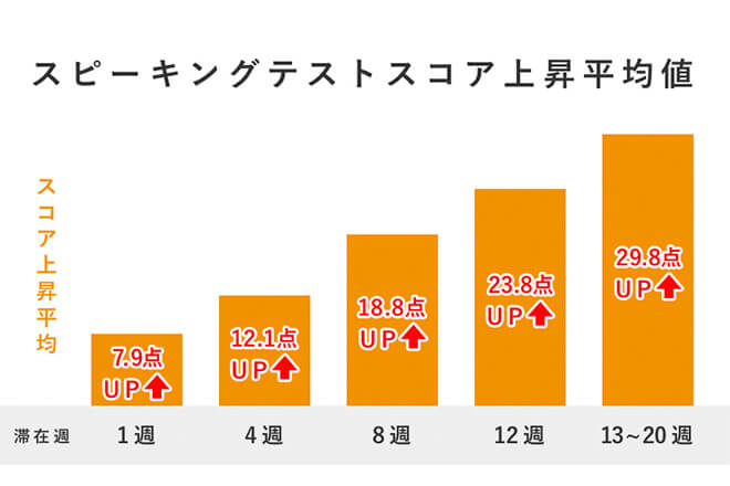 スコアの伸び率